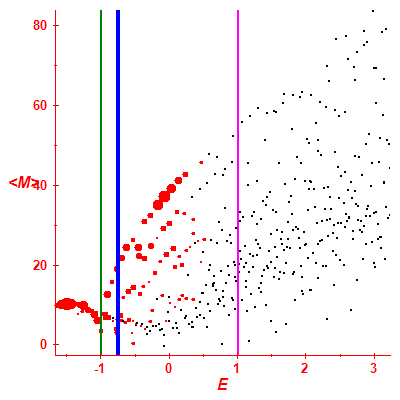 Peres lattice <M>